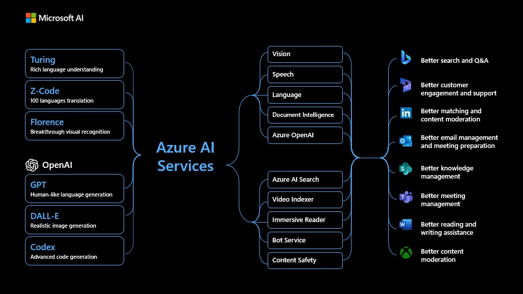 Azure AI Services